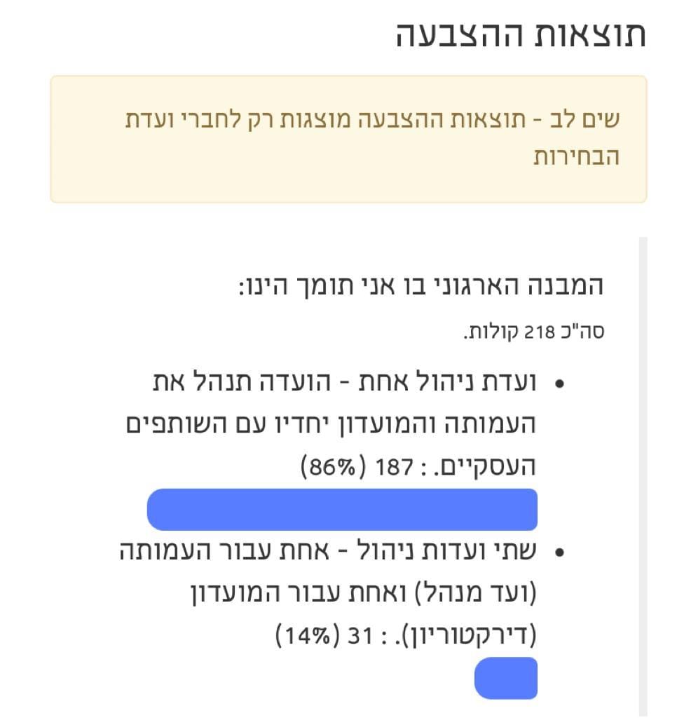 תוצאות ההצבעה על המבנה הארגוני של העמותה