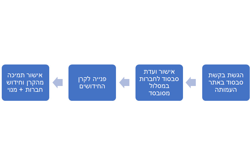 "קרן חידושים"